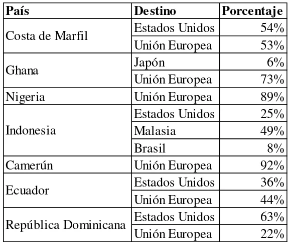 Tabla N° 11: Exportaciones de cacao por países, año 2011 