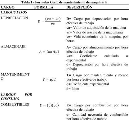 Tabla 1 - Formulas Costo de mantenimiento de maquinaria 