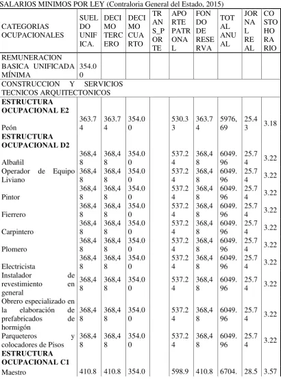 Tabla 2 - Salarios mínimos 2015 Mano de obra 