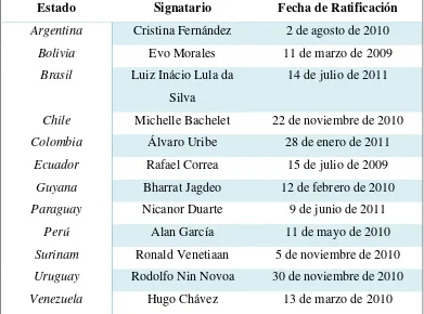 TABLA 1. ESTADO DE RATIFICACIÓN DEL TRATADO CONSTITUTIVO DE LA UNASUR Estado Signatario Fecha de Ratificación 