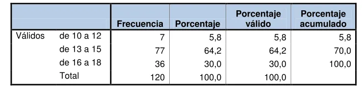 Cuadro 1. Edad de la primera atracción 