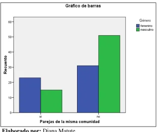 Cuadro. 15 Padres supieron de la relación y género 