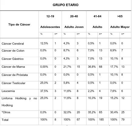 Tabla 6: Incidencia del Cáncer de Acuerdo al Grupo Etáreo en los Pacientes con Cáncer en el Servicio de Oncología del Hospital Eugenio Espejo (HEE) en el periodo comprendido de Junio-Agosto 2015