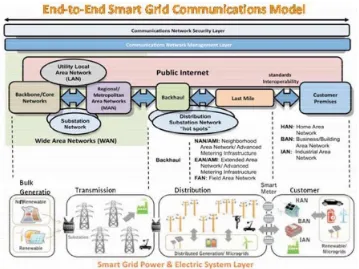 Figura 2. Modelo de la capa de comunicaciones IEEE St. 2030 – 20112