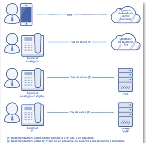 Figura 4. Redes de acceso 