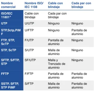 Tabla 1. Tipos de par trenzado 