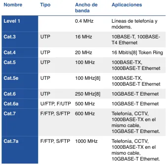 Tabla 2. Categorías cableado UTP 