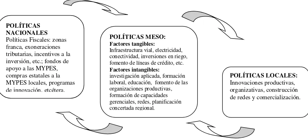 Figura 1: Políticas Públicas por nivel de generación y sus interrelaciones 