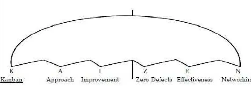 Figura 1. El paraguas Kaizen 