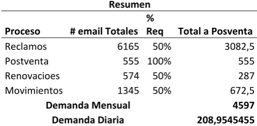 Tabla 8 Demanda de Llamadas Postventa 