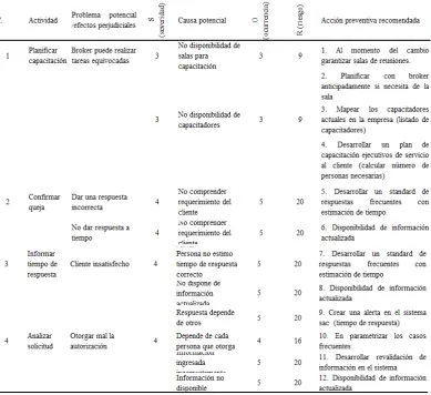 Tabla 9  Riesgos Postventa 