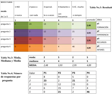 Tabla No.3: Resultados 