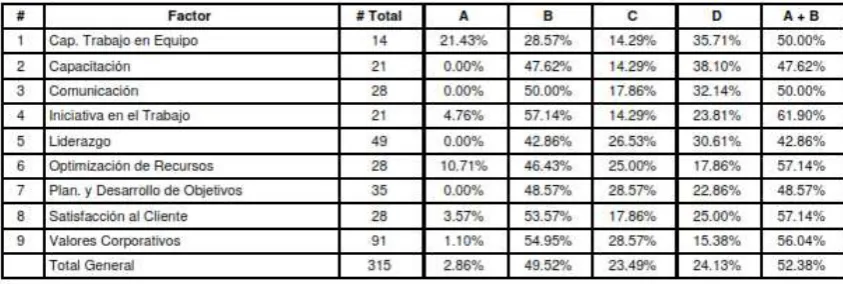 Tabla 7: Resultados Ev. Ascendente 