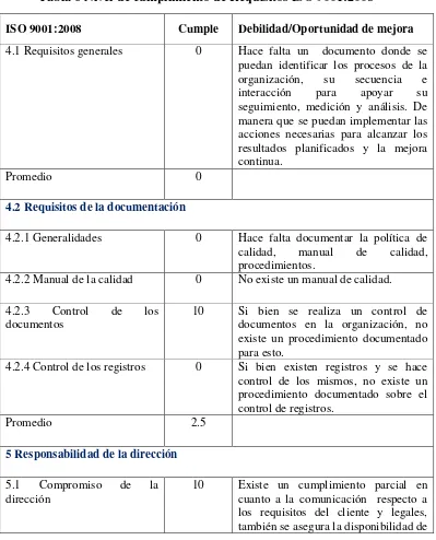 Tabla 6 Nivel de cumplimiento de Requisitos ISO 9001:2008 
