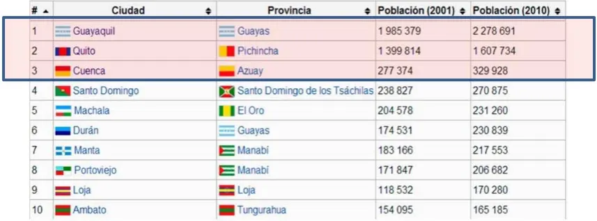 Tabla 1 : Población por provincias 