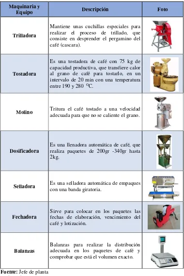 Tabla No. 3: Maquinaria y Equipo 