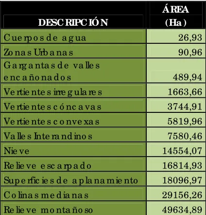 Tabla 3. Unidades de Relieve y sus áreas 