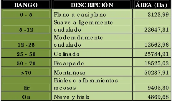 Tabla 4. Rango y Descripción de las pendientes presentes en el cantón Mejía 