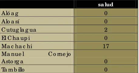 Tabla 10. Personal Médico en el sector público 
