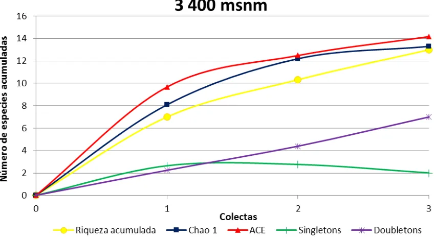Figura 4.- Número de especies del género Drosophila en las diferentes altitudes y 
