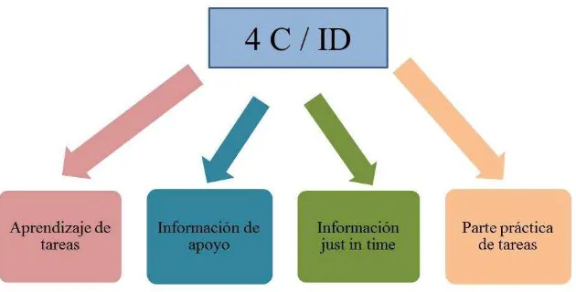 Figura 3. Diseño Instruccional Modelo 4C / ID por Villacís, 2015).(extraído de Van Merriënboer et al