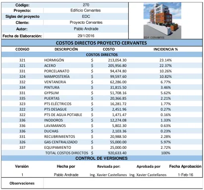 Tabla 11 Costos Directos Proyecto Edificio Cervantes  