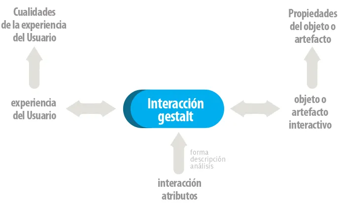 figura 9 El gestalt de interacción. Relaciona los procesos centrados en el usuario con aquellos centrados en el uso