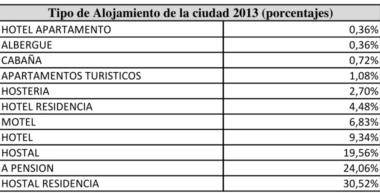 Tabla Nº 2: Tipo de alojamiento Quito 