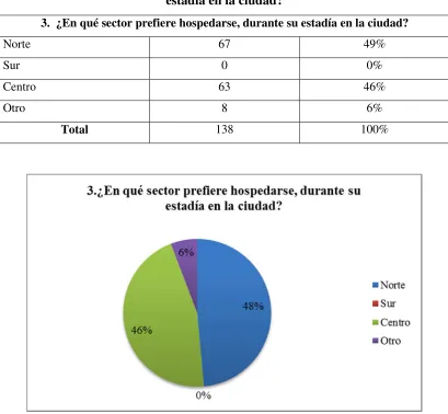 Tabla Nº 6: Pregunta N° 3: ¿En qué sector prefiere hospedarse, durante su 