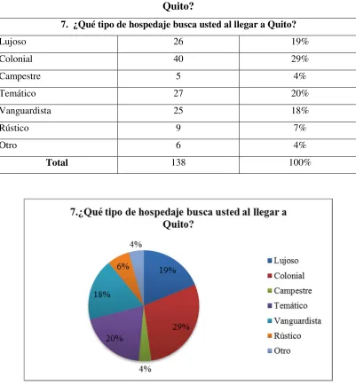 Tabla Nº 10: Pregunta N° 7: ¿Qué tipo de hospedaje busca usted al llegar a Quito? 