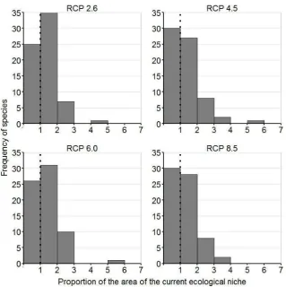 Figure 1. Frequency distribution of the proportion of change in the area of the current 