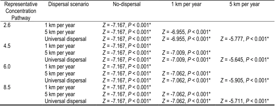Table 1. Wilcoxon tests analysis of the proportion of change (current species distribution ÷ 