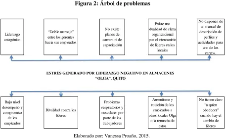 Figura 2: Árbol de problemas 