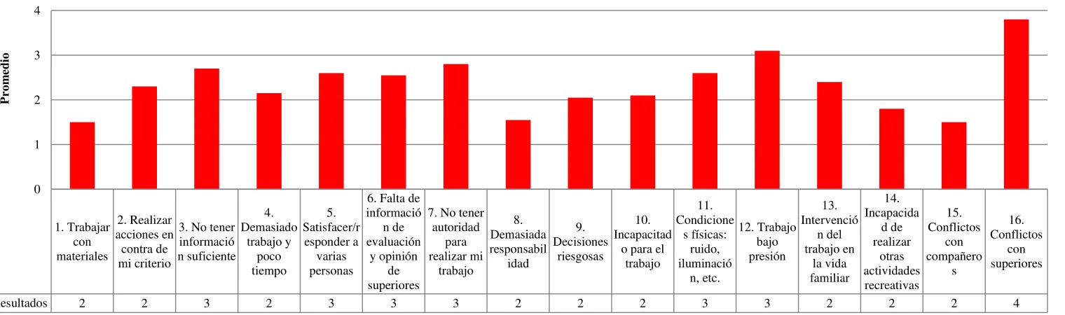 Figura 12: Premisa 3: Estresores 
