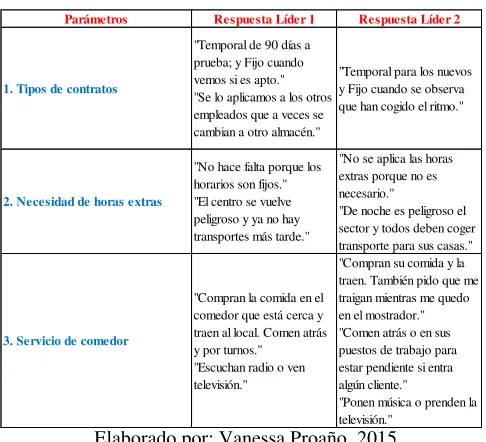 Tabla 6: Resumen de las Condiciones de Empleo 