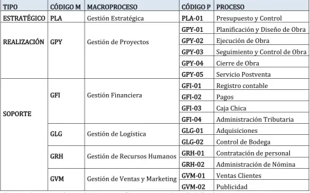 Cuadro 1 Inventario de Procesos Constructora Estrella Viteri 