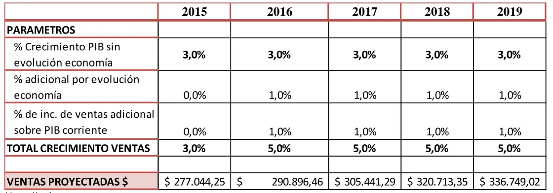 Cuadro 9: Proyección del crecimiento de ventas escenario normal 