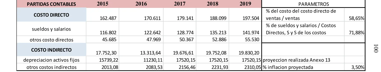 Cuadro 10: Crecimiento de costo de ventas 