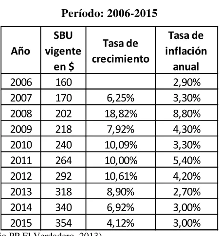 Cuadro 3: Evolución del SBU del Ecuador, a precios corrientes, 