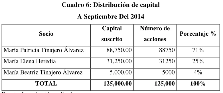 Cuadro 6: Distribución de capital 