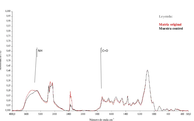 Figura 1: Espectro IR de la matriz original (rojo) y espectro de la muestra control (negro) a los cien días