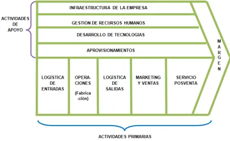 Figura 1: Cadena de valor 