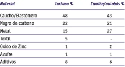 Figura N 1.6 Composición Química de los neumáticos usados. 