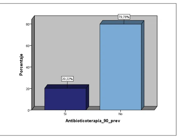 FIGURA 4. FRECUENCIA DE VARIABLE ANTIBIOTICOTERAPIA 90 DIAS PREVIOS 