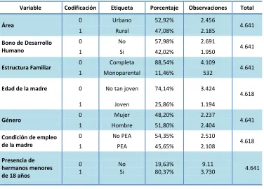 Tabla No. 7: Descripción variables dummies 