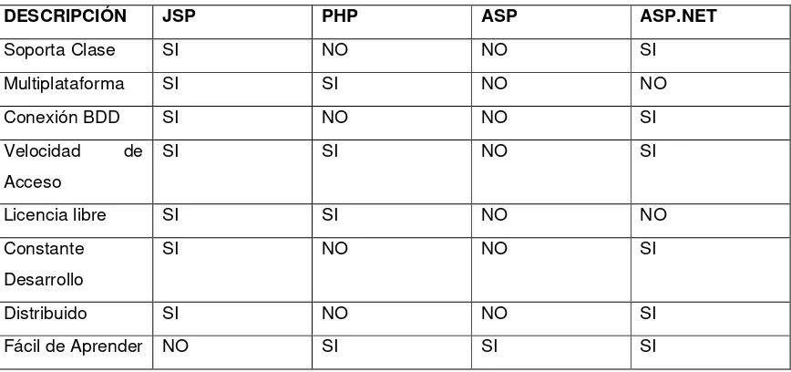 Tabla Comparativa JSP, PHP y ASP .NET 