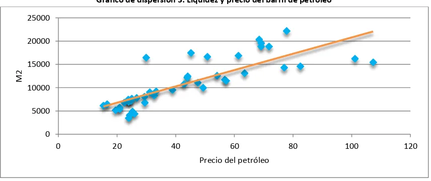 Cuadro 4: Liquidez y precio del barril de petróleo 