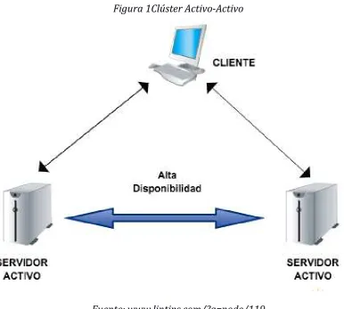 Figura 1Clúster Activo-Activo 