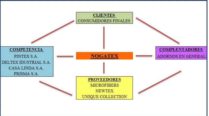 Figura 11: La Red de Valores 