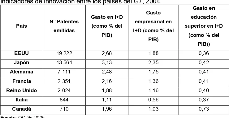 Tabla 3 Indicadores de innovación entre los países del G7, 2004